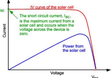 Fig. 9 Short-circuit current ( I sc ) in I-V characteristics in solar cells