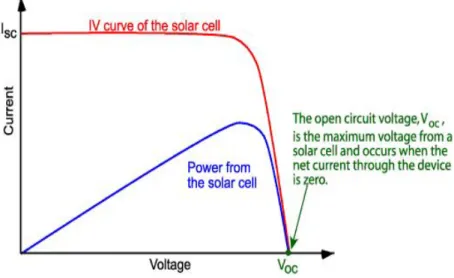 Fig. 10 Open-circuit voltage ( V oc ) in I-V characteristics in solar cells