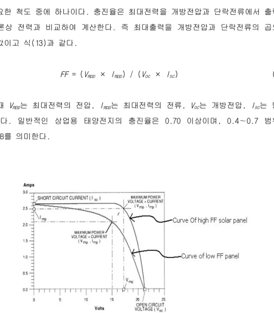 Fig. 12 Maximum/minimum fill factor in I-V characteristics in solar cells