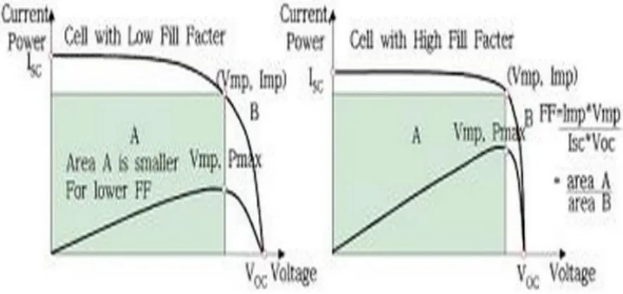 Fig. 13 Output current and power characteristics with a change of voltage in solar cells