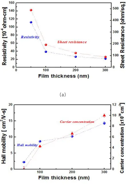 Fig. 37 (a) Resistivity, (b) carrier concentrations and hall mobility of carbon thin films deposited with various film thicknesses