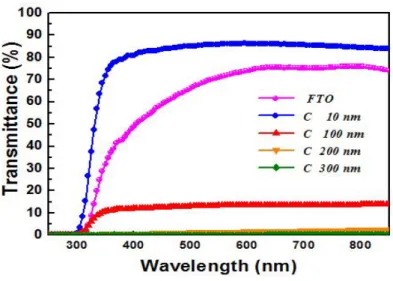 Fig. 38 Optical transmittance of TCO-less DSSCs with various film thicknesses