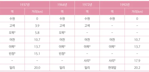 표 2. 수인선 구간 단축 시기의 열차 운행 변화 7)