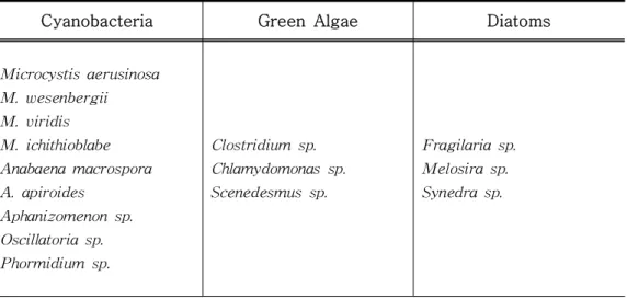 Tabl e1.Al gaeRel at edt ot heGr een t i de [ 9, 10]
