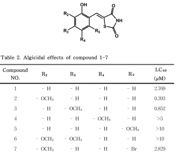 Tabl e2.Al gi ci dalef f ect sofcompound1-7 Compound