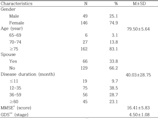Table  1.  Characteristics  of  dementia  patients                                            (N=195)