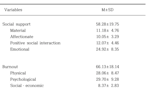 Table  3.  Descriptive  statistics  of  social  support  and  burnout  of  primary                                family  caregivers                                                                              (N=195)