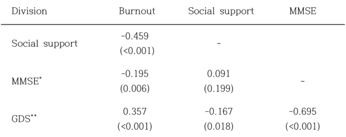 Table  6.  Correlational  coefficients  between  social  support,  MMSE,  GDS                          and  burnout