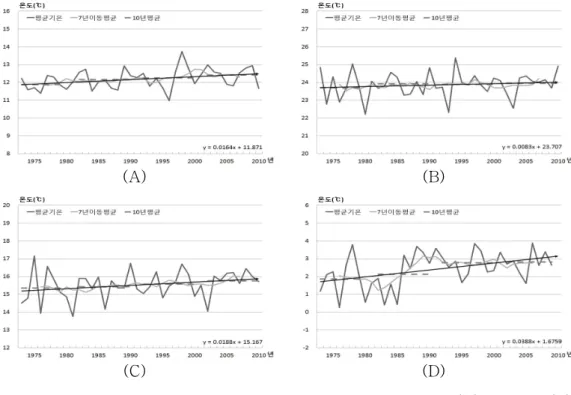Fig.  5.  Annual  mean  temperature  change  in  Jeonnam  area  (A)  Spring  (B)  Summer  (C)  Autumn  (D)  Winter.