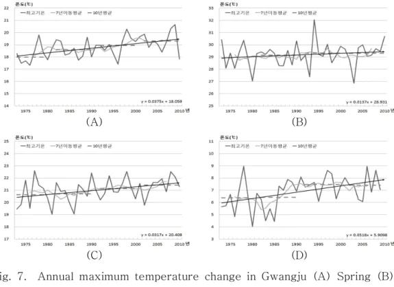 Fig.  7.    Annual  maximum  temperature  change  in  Gwangju  (A)  Spring  (B)  Summer  (C)  Autumn  (D)  Winter.