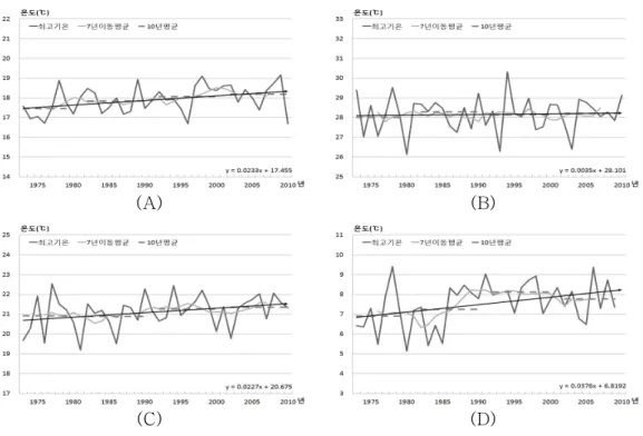 Fig.  9.  Annual  maximum  temperature  change  in  Jeonnam  area  (A)  Spring  (B)  Summer  (C)  Autumn  (D)  Winter.