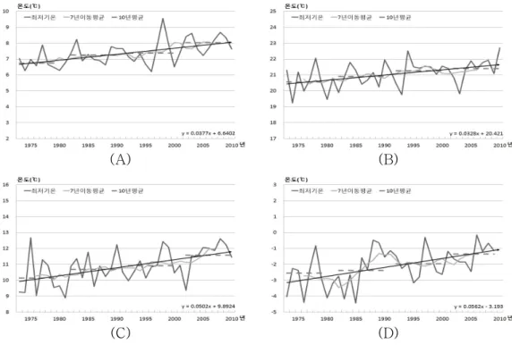 Fig.  11.  Annual  minimum  temperature  change  in  Gwangju  (A)  Spring  (B)  Summer  (C)  Autumn  (D)  Winter.