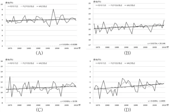 Fig.  13.  Annual  minimum  temperature  change  in  Jeonnam  area  (A)  Spring  (B)  Summer  (C)  Autumn  (D)  Winter.