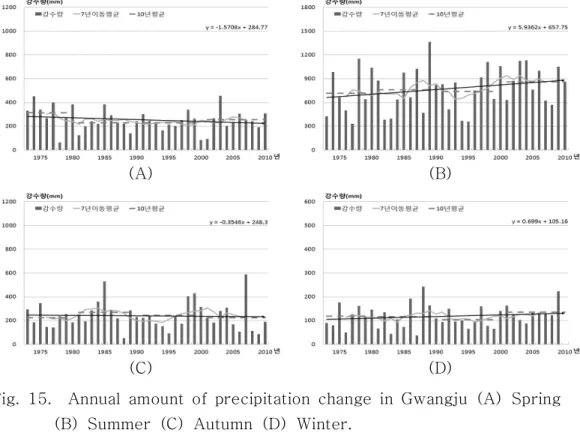 Fig.  15.    Annual  amount  of  precipitation  change  in  Gwangju  (A)  Spring  (B)  Summer  (C)  Autumn  (D)  Winter.