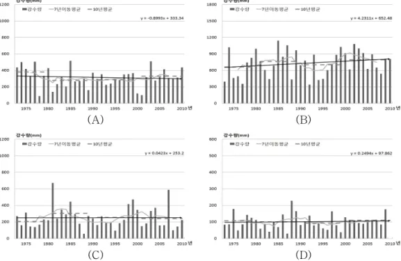 Fig.  17.  Annual  amount  of  precipitation  change  in  Jeonnam  area  (A)  Spring  (B)  Summer  (C)  Autumn  (D)  Winter.