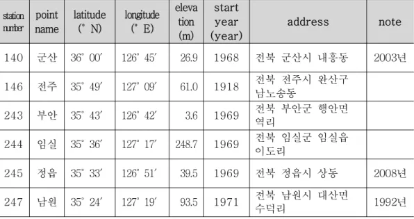 Table  2.  Observation  location  of  Jeonbuk  area.