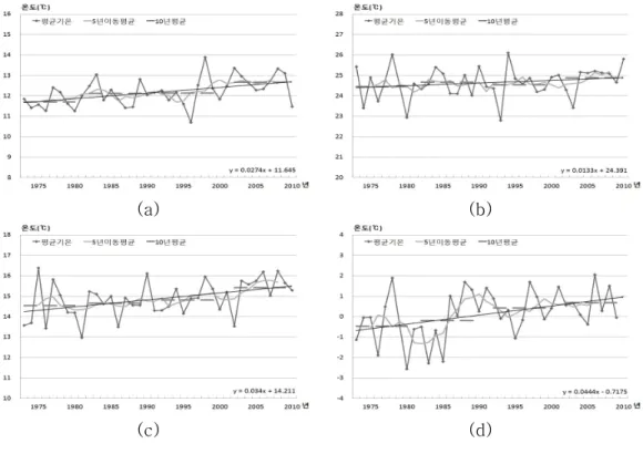 Fig.  3.  Annual  mean  temperature  change  in  Jeonbuk  area  (A)  Spring  (B)  Summer  (C)  Autumn  (D)  Winter.