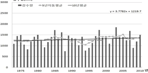 Fig.  4.  Annual  precipitation  change  in  Jeonbuk  area.
