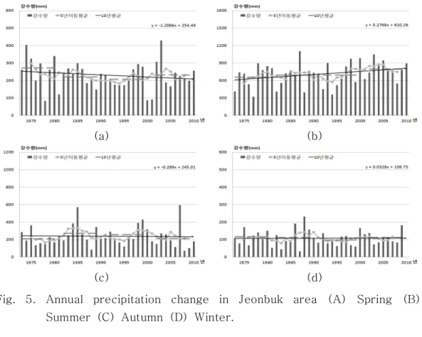 Fig.  5.  Annual  precipitation  change  in  Jeonbuk  area  (A)  Spring  (B)  Summer  (C)  Autumn  (D)  Winter.