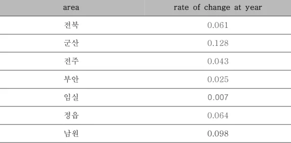 Table  7.  Annual  change  in  r10  by  area(unit:  day/year). 