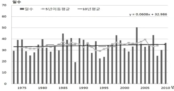 Fig.  8.  Annual  r10  change  in  Jeonbuk  area.