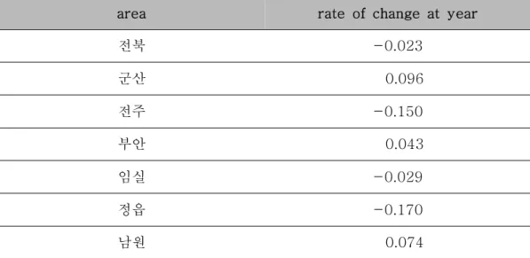 Table  15.  Annual  change  in  CDD  by  area(unit:  day/year).