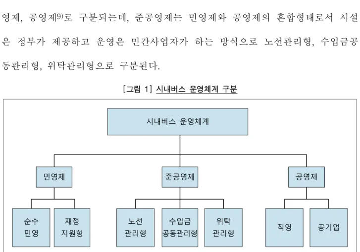 [그림  1]  시내버스  운영체계  구분