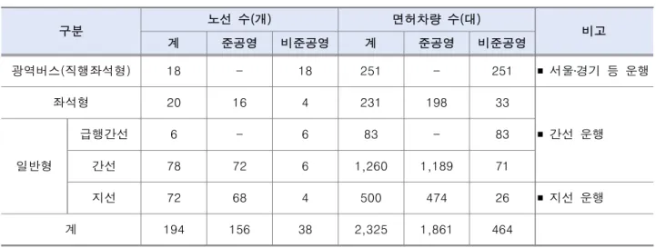 [표  5]  인천시  시내버스  준공영제  운영  현황