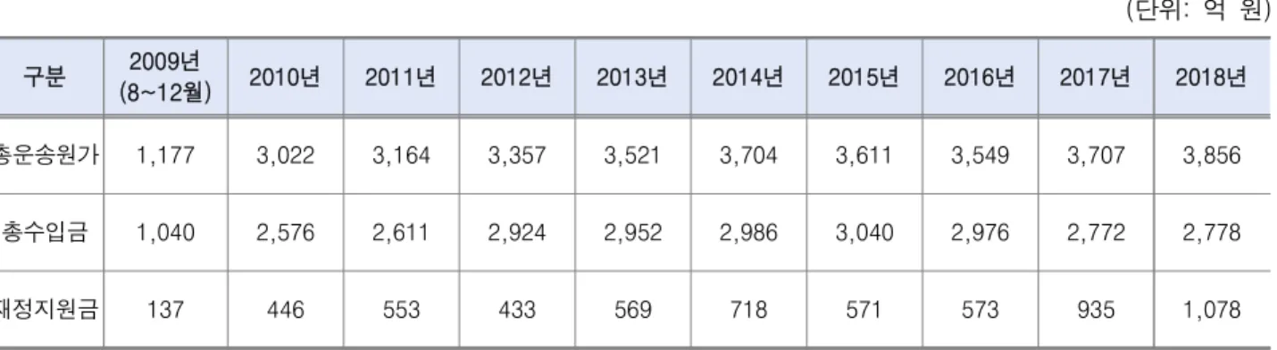 [표  6]  인천시의  연도별  재정지원금  현황