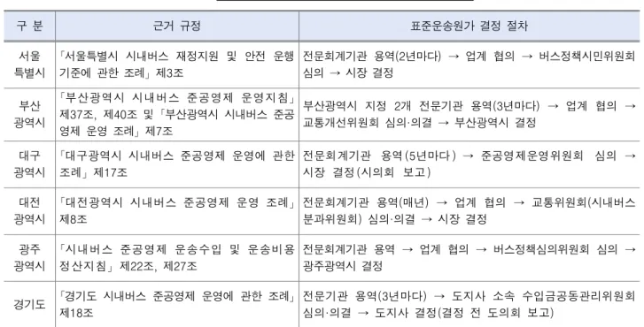 [표  8]  지자체별  표준운송원가  결정  근거  및  절차
