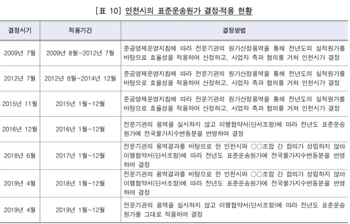 [표  10]  인천시의  표준운송원가  결정․적용  현황