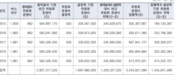[표  14]  위원회운영비  과소  산정으로  인한  재정지원금  과다  지원  현황