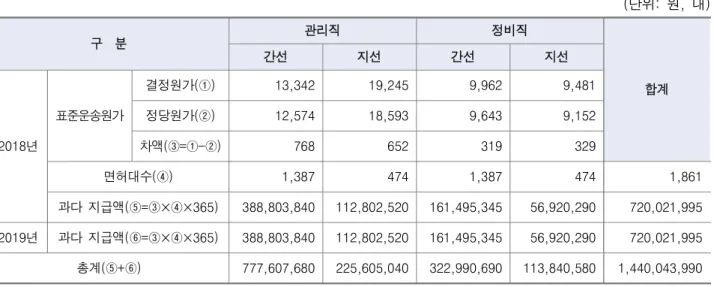 [표  16]  관리직  및  정비직  인건비  인상  우선  시행에  따른  재정지원금  과다  지급  현황