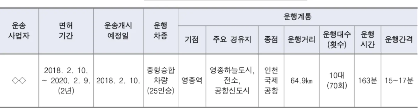 [표  17]  영종지역  한정면허(ㄴ번  노선)  인가  현황