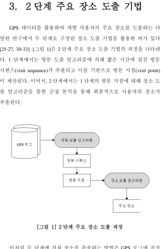[그림  1] 2 단계  주요  장소  도출  과정 