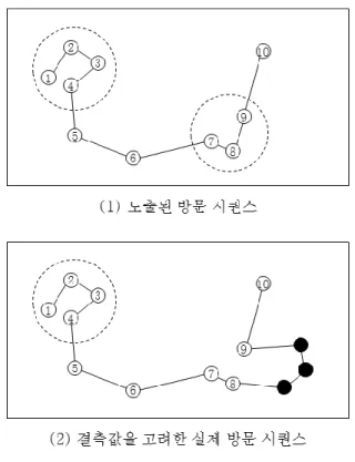 [그림  3]  방문  시퀀스  도출  결과  예시 