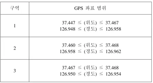[표  2]  서울대학교  관악캠퍼스의  GPS  좌표  범위 
