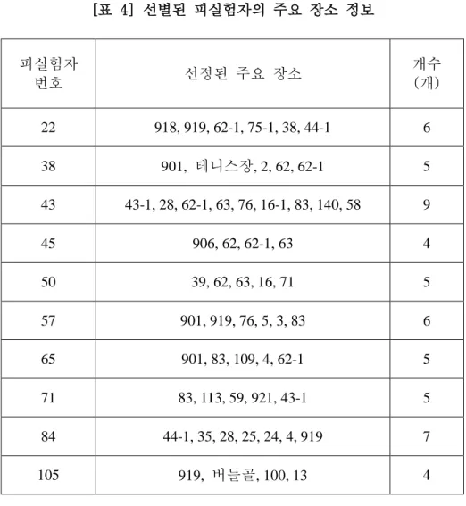 [표  4]  선별된  피실험자의  주요  장소  정보 