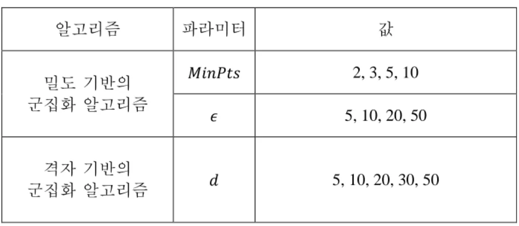 [표  6]  장소  추출  알고리즘의  파라미터  집합 