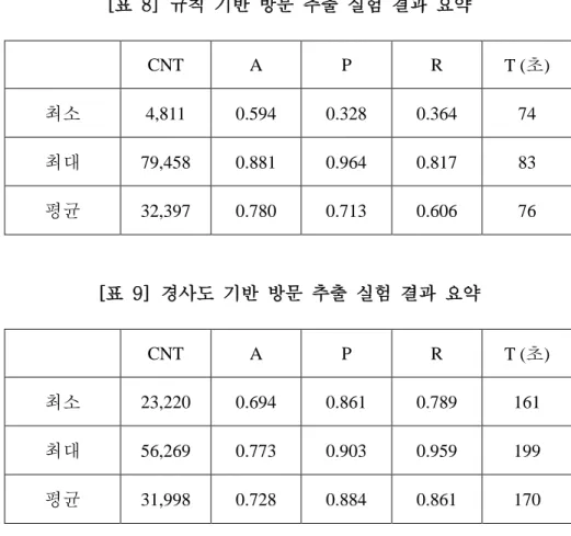 [표  9]  경사도  기반  방문  추출  실험  결과  요약 