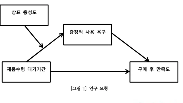 [그림  1]  연구  모형 