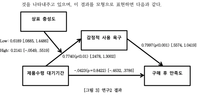[그림  4]  연구2  상관관계