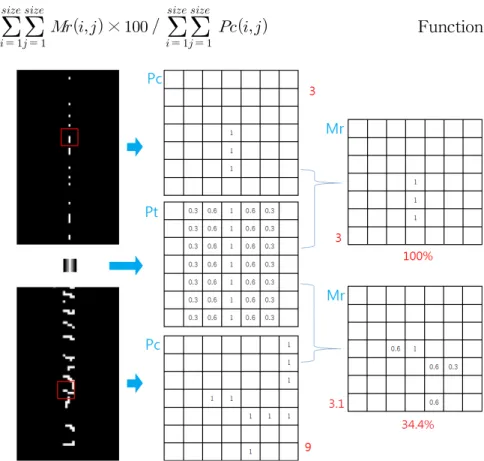 Figure 3-4. Pattern-Matching (Pattern size : 7).