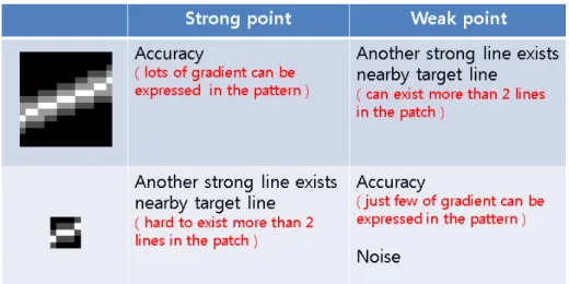 Table 3. Strong and weak point in accordance with size of the pattern.