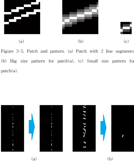 Figure 3-6. Result of pattern matching. (a) Strong dotted line, (b) Complex texture.