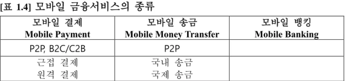 [표  1.5]를  보면,  삼성페이(Samsung  Pay) 25 는,  국내  간편결제  시장 에서  후발  주자이고  가입자수가  상대적으로  적음 26 에도  불구하고,  일평 균  결제  금액이나  건수에서  압도적인  우위를  보여주고  있다