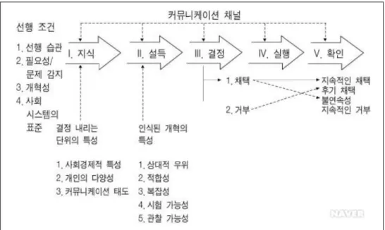 [표  2.1] IDT의  혁신  채택  5단계 