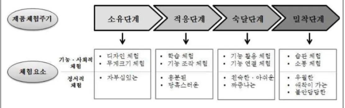 [표  2.10]  스마트폰의  제품체험주기  4단계 