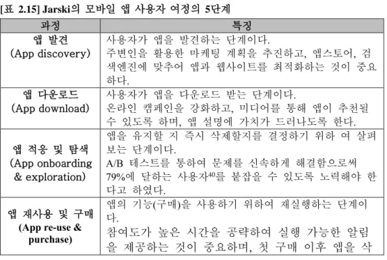 [표  2.15] Jarski의  모바일  앱  사용자  여정의  5단계 