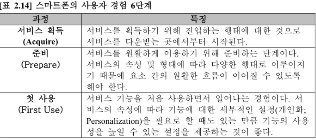 [표  2.14]  스마트폰의  사용자  경험  6단계 